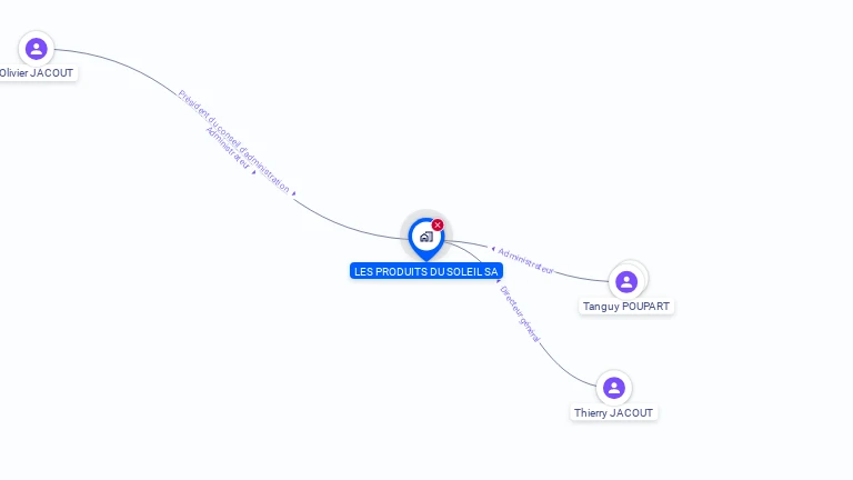 Cartographie gratuite de LES PRODUITS DU SOLEIL SA