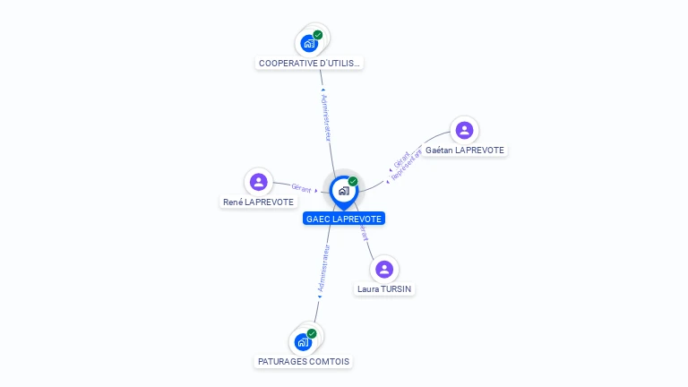 Cartographie gratuite de GAEC LAPREVOTE