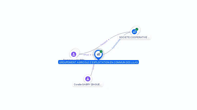 Cartographie gratuite de GAEC DES LILAS