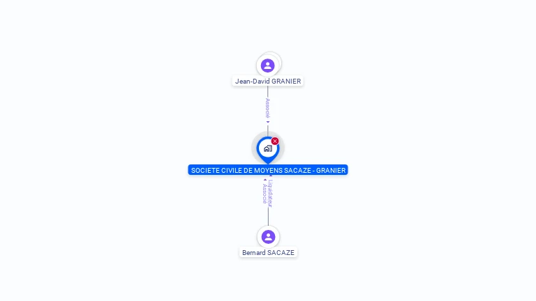 Cartographie gratuite de SCM SACAZE GRANIER