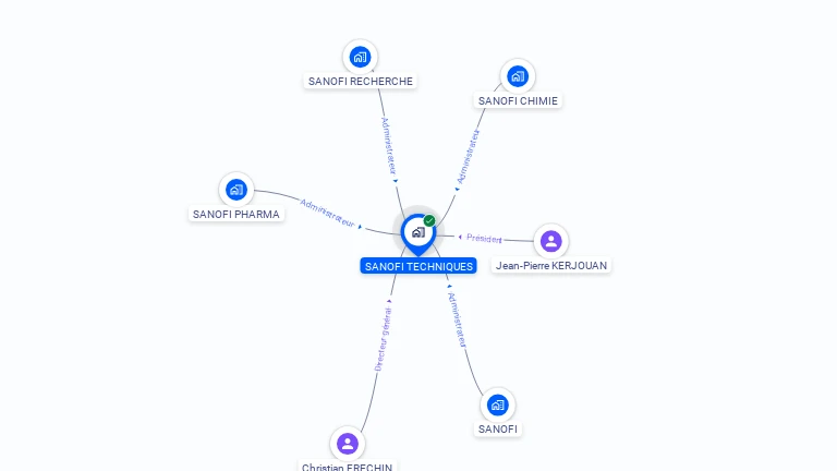 Cartographie gratuite de SANOFI TECHNIQUES