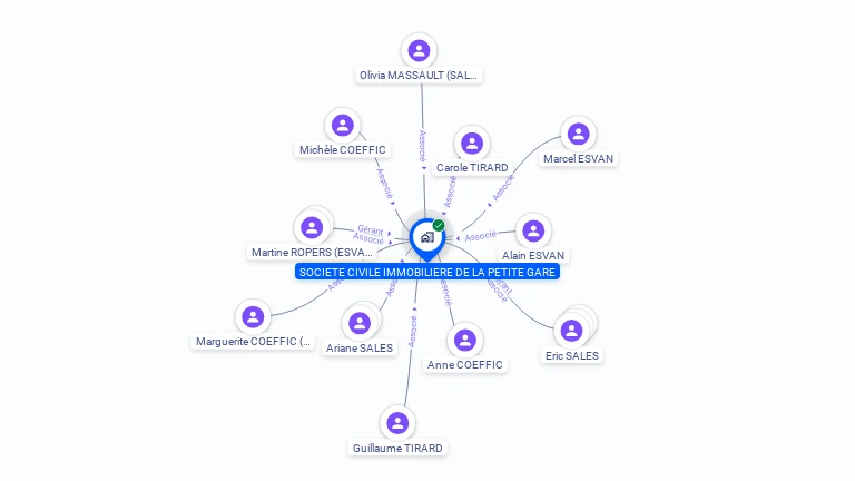 Cartographie gratuite de SCI DE LA PETITE GARE