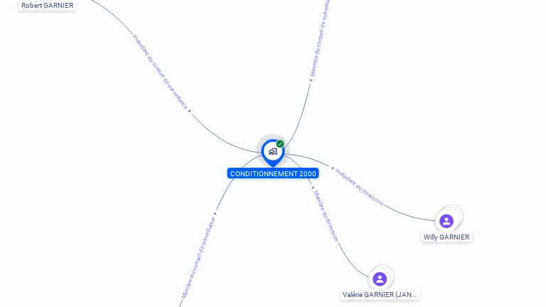 Cartographie gratuite de CONDITIONNEMENT 2000