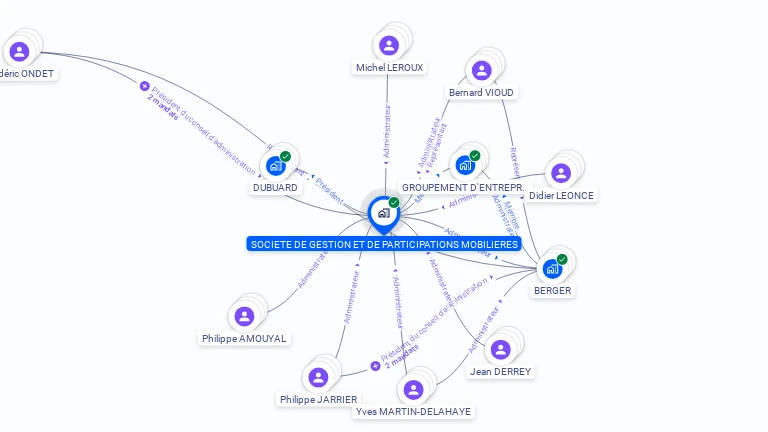 Cartographie gratuite de SOCIETE DE GESTION  ET DE PARTICIPATIONS MOBILIERES
