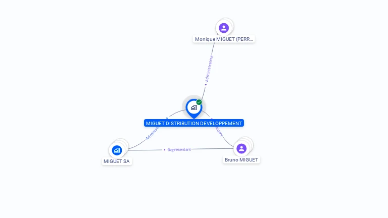 Cartographie gratuite de MIGUET DISTRIBUTION DEVELOPPEMENT