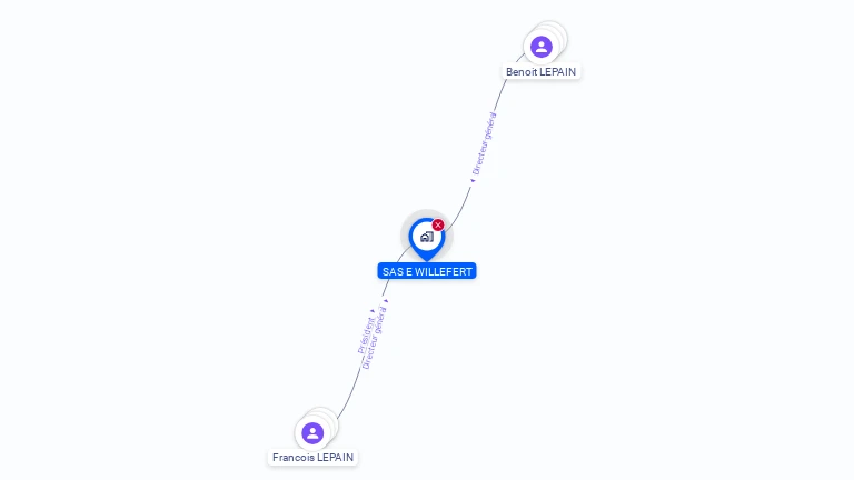 Cartographie gratuite de SAS E WILLEFERT