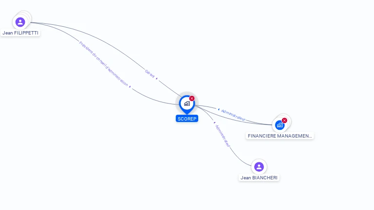 Cartographie gratuite de SCOREP