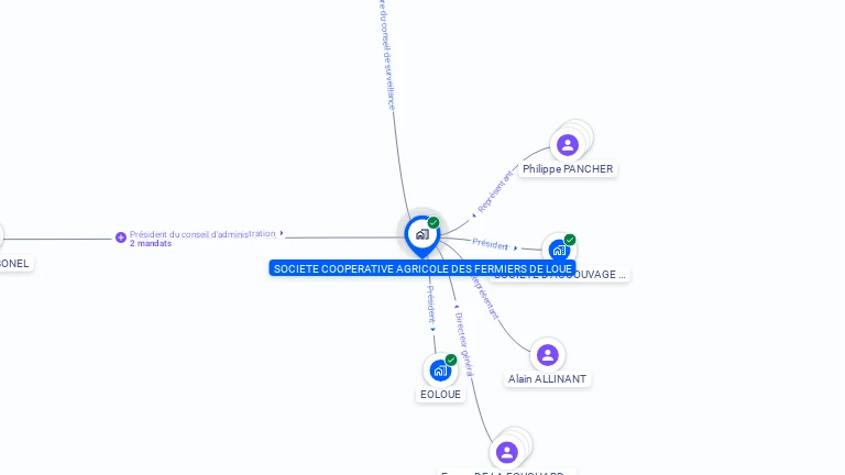 Cartographie gratuite de COOPERATIVE AGRICOLE FERMIERS DE LOUE