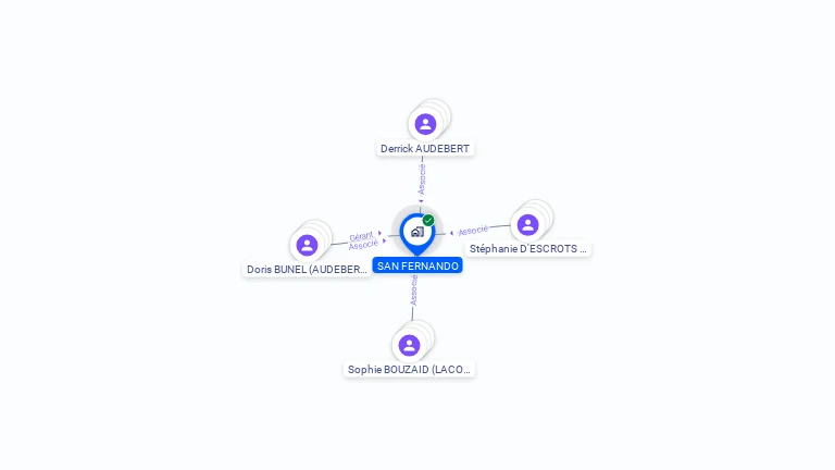 Cartographie gratuite de SCI SAN FERNANDO