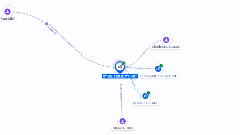 Cartographie gratuite d'ETABLISSEMENTS MEY