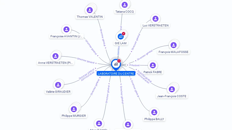 Cartographie gratuite de LABORATOIRE DU CENTRE