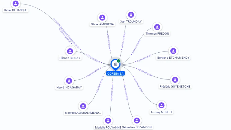 Cartographie gratuite de COREBA SA