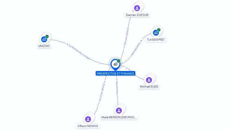 Cartographie gratuite de PROSPECTIVE ET FINANCE