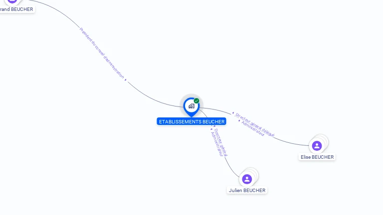 Cartographie gratuite d'ETABLISSEMENTS BEUCHER