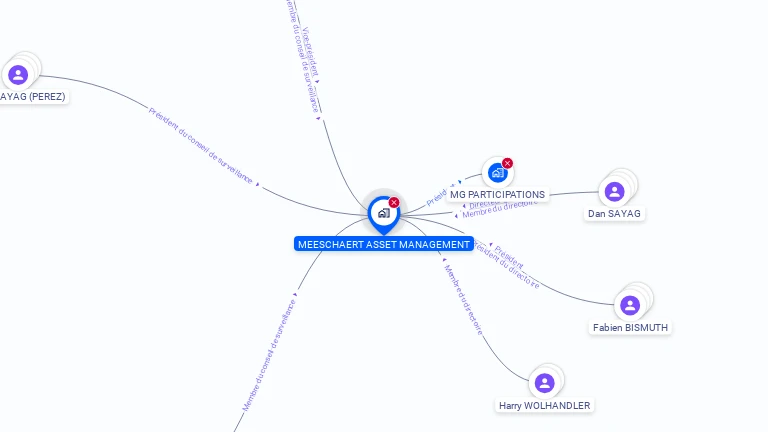 Cartographie gratuite de MEESCHAERT ASSET MANAGEMENT