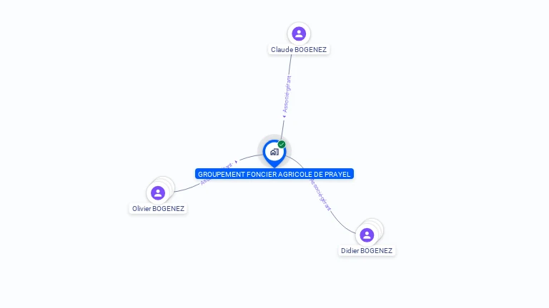 Cartographie gratuite de GFA DE PRAYEL