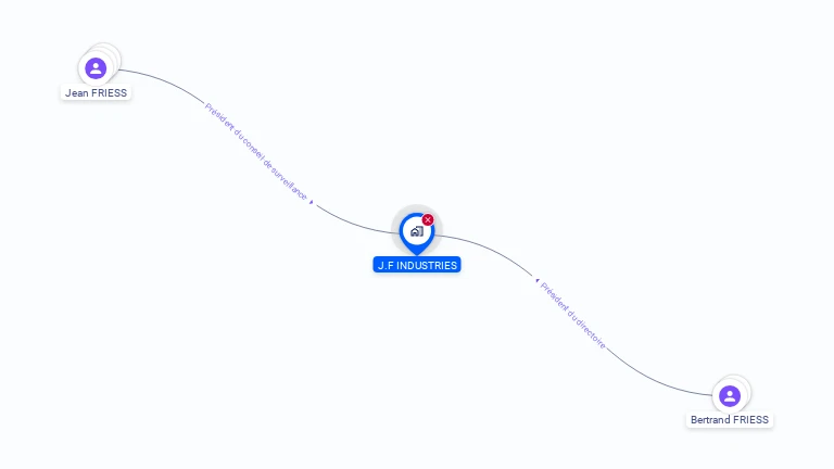 Cartographie gratuite de J F INDUSTRIES