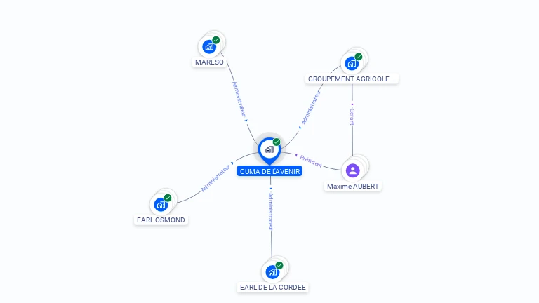 Cartographie gratuite de CUMA DE L AVENIR
