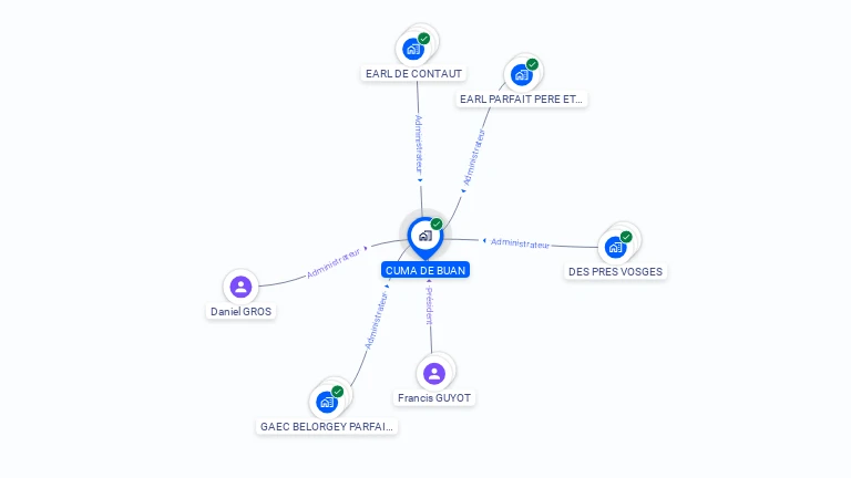Cartographie gratuite de CUMA DE BUAN