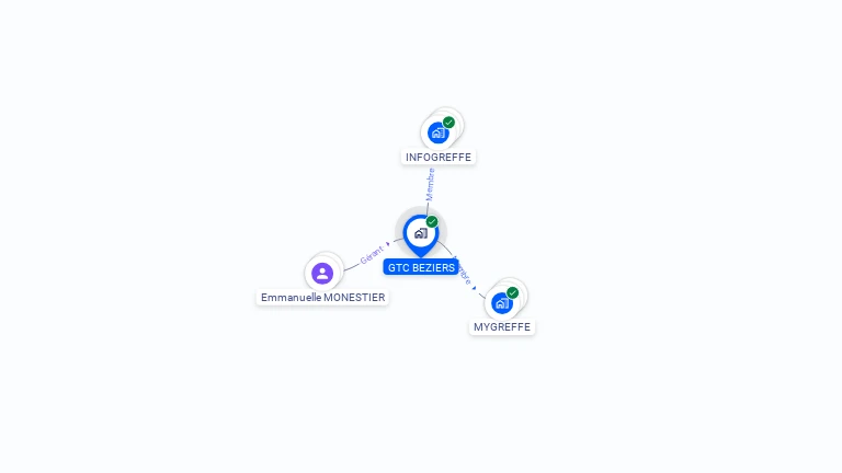 Cartographie gratuite de GTC BEZIERS