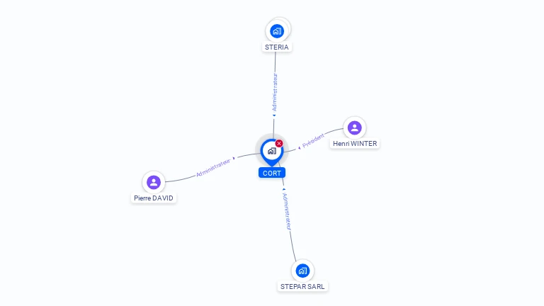 Cartographie gratuite de CORT