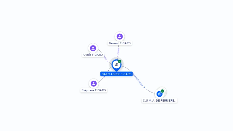 Cartographie gratuite de GAEC RECONNU FIGARD