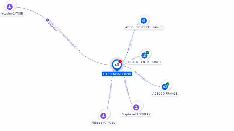 Cartographie gratuite d'EURO ENGINEERING