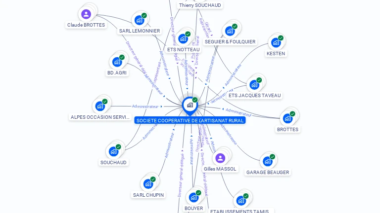 Cartographie gratuite de SOCIETE COOPERATIVE DE L'ARTISANAT RURAL