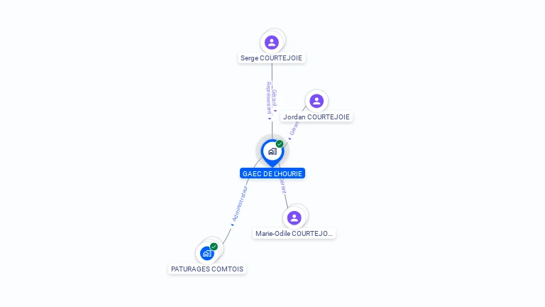 Cartographie gratuite de GAEC DE L HOURIE