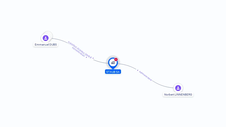 Cartographie gratuite de STAUB SA