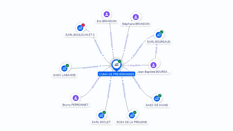 Cartographie gratuite de CUMA DE PREVERANGES