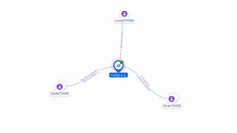 Cartographie gratuite de FOSSE SA
