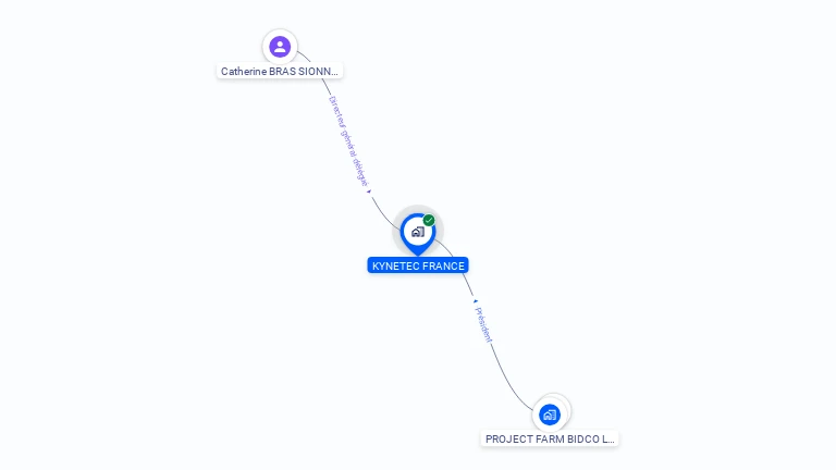Cartographie gratuite de KYNETEC FRANCE