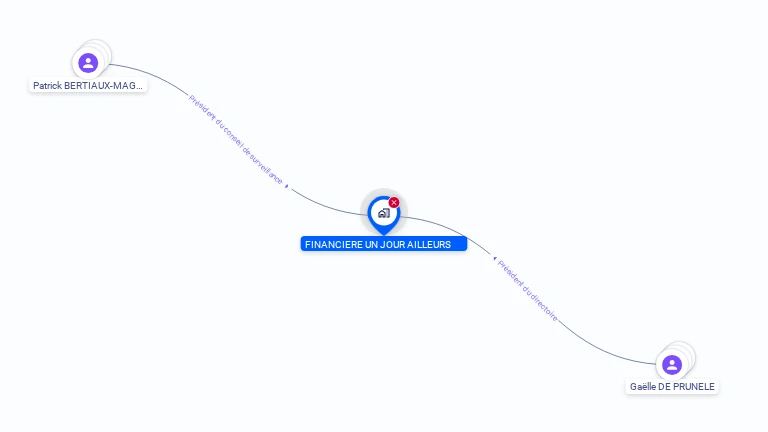 Cartographie gratuite de FINANCIERE UN JOUR AILLEURS