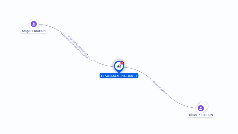Cartographie gratuite d'ETABLISSEMENTS BUTET
