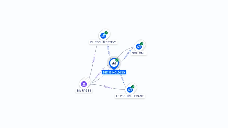 Cartographie gratuite de DECIS HOLDING