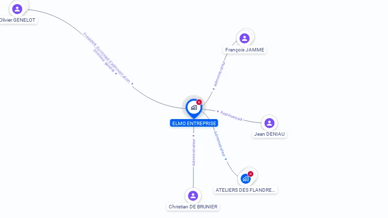 Cartographie gratuite d'ELMO ENTREPRISE