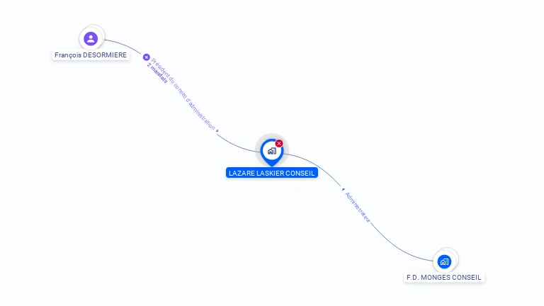 Cartographie gratuite de LAZARE LASKIER CONSEIL