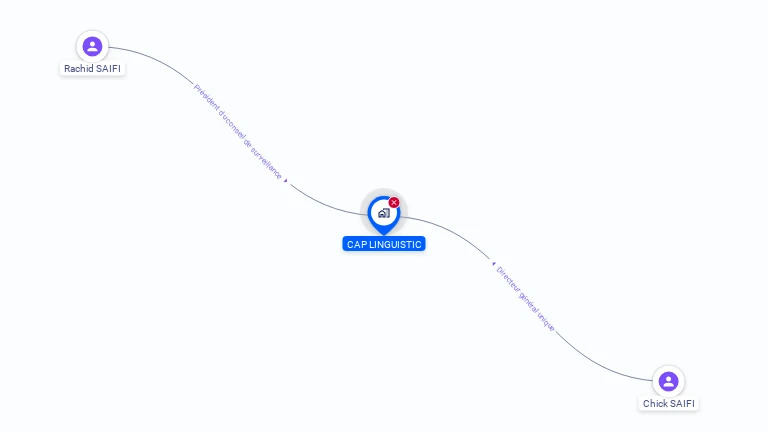 Cartographie gratuite de SA CAP LINGUISTIC
