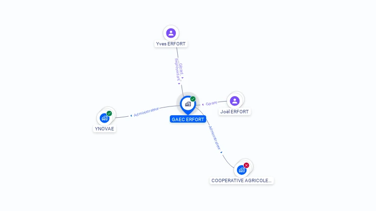 Cartographie gratuite de GAEC ERFORT