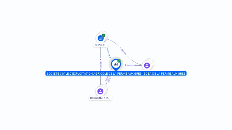 Cartographie gratuite de SOCIETE CIVILE D'EXPLOITATION AGRICOLE DE LA FERME AUX GRES