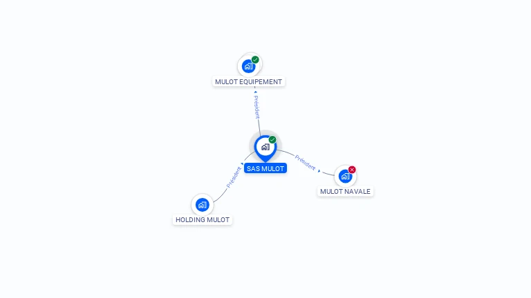 Cartographie gratuite de SAS MULOT