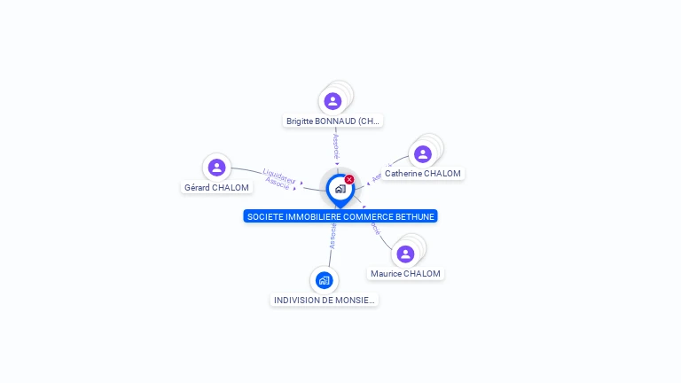 Cartographie gratuite de SCI COMMERCE BETHUNE