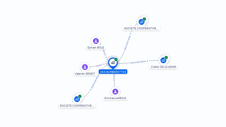 Cartographie gratuite de DES BARBEROTTES