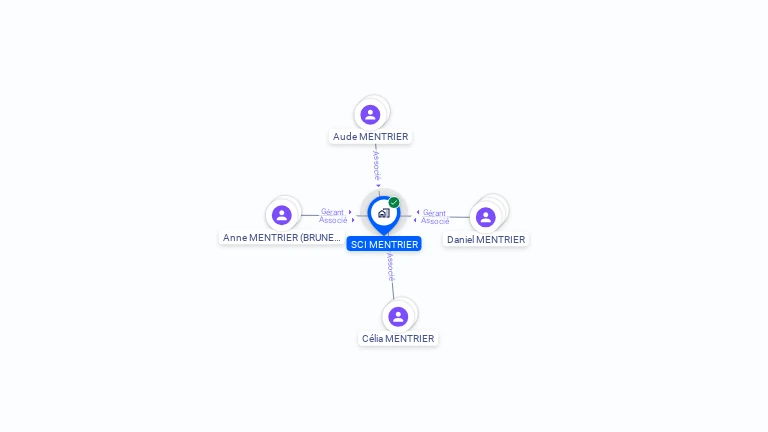 Cartographie gratuite de SCI MENTRIER