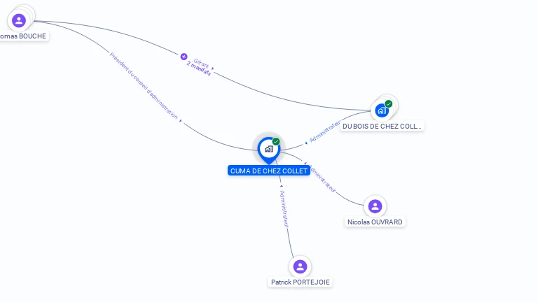 Cartographie gratuite de CUMA DE CHEZ COLLET