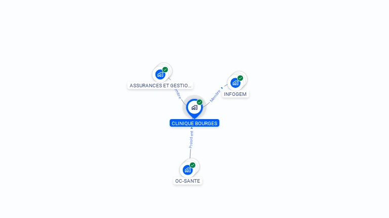 Cartographie gratuite de CLINIQUE BOURGES