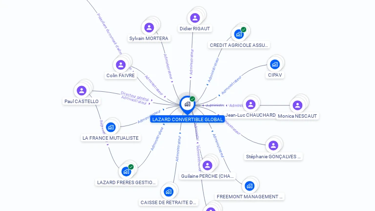 Cartographie gratuite de LAZARD CONVERTIBLE GLOBAL