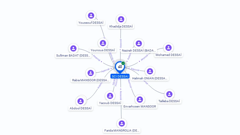 Cartographie gratuite de SCI DESSAI