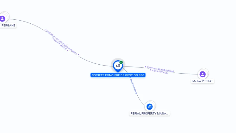 Cartographie gratuite de STE FONCIERE DE GESTION